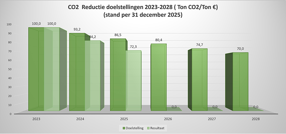 DLG CO2 Reductie status 31 12 2025